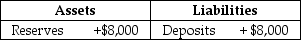 Table 14-2    -Refer to Table 14-2.Suppose a transaction changes a bank's balance sheet as indicated in the following T-account,and the required reserve ratio is 10 percent.As a result of the transaction,the bank can make a maximum loan of A) $0. B) $800. C) $7,200. D) $8,000.