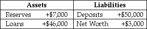 Table 14-3    -Refer to Table 14-3.Consider the following simplified balance sheet for a bank: If the required reserve ratio is 10 percent,the bank can make a maximum loan of A) $2,000. B) $5,000. C) $6,300. D) $45,000.