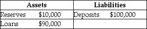 Consider the following T-account for National City Bank:   If the required reserve ratio is lowered to 8 percent,how much can National City loan out? A) $10,000 B) $8,000 C) $2,000 D) $0