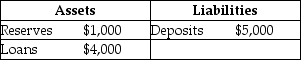 Consider the following T-account for a bank:    If the required reserve ratio is 10 percent,the bank at this point can make no more loans.