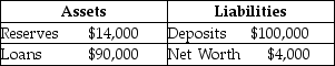 Suppose a bank has the following balance sheet:    If the required reserve ratio is 10 percent,how much excess reserves does the bank have? What is the maximum amount that the bank can expand its loans?