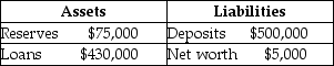 Suppose that the bank has the following balance sheet:    If the required reserve ratio is 10 percent,what is the maximum the bank can loan out? Suppose the bank makes this loan and the borrower spends the money,which is deposited in a different bank.Show the impact of these transactions on the bank's balance sheet.