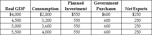 Table 12-1 Refer to Table 12-1.Using the table above,compute aggregate expenditure and identify the macroeconomic equilibrium.