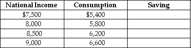 Given Table 12-5 below,fill in the values for saving.Assume there are no taxes. Table 12-5   