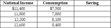 Given Table 12-6 below,fill in the values for saving.Assume taxes = $800. Table 12-6   