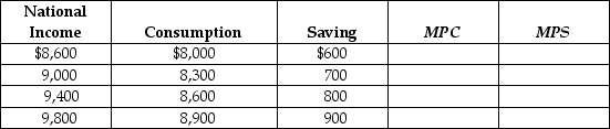 Given Table 12-7 below,fill in the values of the marginal propensity to save (MPS)and the marginal propensity to consume (MPC).Show that MPC + MPS = 1. Table 12-7   