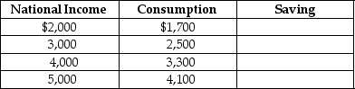 Given Table 12-8 below,fill in the values for saving.Assume there are no taxes. Table 12-8   