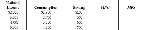Given Table 12-9 below,fill in the values of the marginal propensity to save (MPS)and the marginal propensity to consume (MPC).Show that MPC + MPS = 1. Table 12-9   