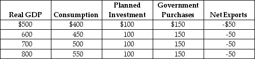 Table 12-13    -Refer to Table 12-13.Using the table above,answer the following questions.The numbers in the table are in billions of dollars. a.What is the equilibrium level of real GDP? b.What is the MPC? c.If investment spending declines by $50 billion,what will happen to equilibrium GDP?