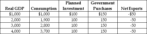 Table 12-14    -Refer to Table 12-14.Using the table above,answer the following questions.The numbers in the table are in billions of dollars. a.What is the equilibrium level of real GDP? b.What is the MPC? c.If potential GDP is $4,000 billion,is the economy at full employment? If not,what is the condition of the economy? d.If the economy is not at full employment,by how much should government spending increase so that the economy can move to the full employment level of GDP?