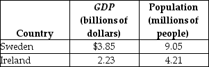 Table 11-1    -Refer to Table 11-1.Based on the table above,which country has a higher standard of living and why? A) Sweden has a higher standard of living because their GDP is higher. B) Ireland has a higher standard of living because their GDP per capita is higher. C) Sweden has a higher standard of living because their GDP per capita is higher. D) Ireland has a higher standard of living because growth in GDP is greater in Ireland than in Sweden.