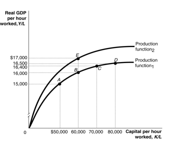 Figure 11-3   -Refer to Figure 11-3.Which of the following would cause an economy to move from a point like A in the figure above to a point like B? A) an improvement in technology B) a decrease in capital per hour worked C) an increase in capital per hour worked D) a technological regression