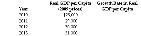 Table 11-3    -Refer to Table 11-3.Use the table above to calculate the annual growth rate in GDP.Also calculate the total percentage change in the growth from 2010 through 2013.Explain the difference between the average annual growth rate in real per capita GDP from 2010 through 2013 and the total percentage change in growth from 2010 and 2013.