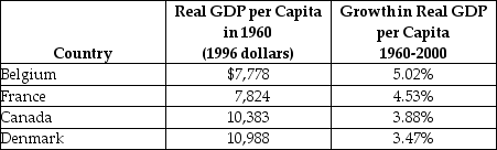 Table 11-5    -Refer to Table 11-5.Consider the statistics in the table above in describing the industrialized countries.Are these consistent with the economic growth model? Briefly explain.