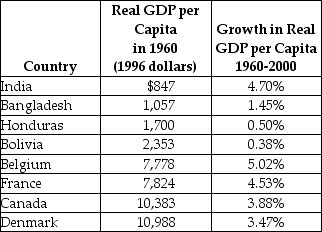 Table 11-7    -Refer to Table 11-7.Consider the statistics in the table above in describing the following industrialized and developing countries.Are these consistent with the economic growth model? Briefly explain.
