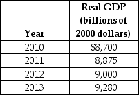 Table 10-1    -Refer to Table 10-1.Using the table above,what is the approximate average annual growth rate from 2010 to 2013? A) 1% B) 1.5% C) 2% D) 3%