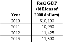 Table 10-2    -Refer to Table 10-2.Using the table above,what is the approximate average annual growth rate from 2010 to 2013? A) -1% B) 1% C) 2% D) 4%