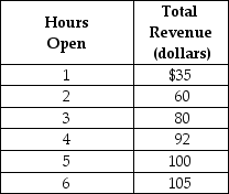 Table 1-1    Eva runs a small bakery in the village of Roggerli.She is debating whether she should extend her hours of operation.Eva figures that her sales revenue will depend on the number of hours the bakery is open as shown in the table above.She would have to hire a worker for those hours at a wage rate of $12 per hour. -Refer to Table 1-1.Using marginal analysis,determine how many hours should Eva extend her bakery's hours of operations? A) 2 hours B) 3 hours C) 4 hours D) 5 hours E) 6 hours