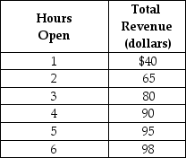 Table 1-2    Julius runs a small tailor shop in the city of Bloomfield.He is debating whether he should extend his hours of operation.Julius figures that his sales revenue will depend on the number of hours the tailor shop is open as shown in the table above.He would have to hire a worker for those hours at a wage rate of $18 per hour. -Refer to Table 1-2.Using marginal analysis,determine how many hours should Julius extend his shop's hours of operations? A) 2 hours B) 3 hours C) 4 hours D) 5 hours E) 6 hours