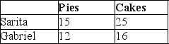 <strong>Table 9-2 Sarita and Gabriel own S&G Bakery. Table 9-2 lists the number of pies and cakes Sarita and Gabriel can each bake in one day. Refer to Table 9-2.Select the statement that accurately interprets the data in the table.</strong> A) Sarita has a comparative advantage in baking pies. B) Gabriel has a comparative advantage in baking cakes. C) Sarita has a comparative advantage in baking pies and baking cakes. D) Sarita has a comparative advantage in baking cakes.