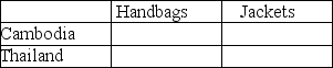 Table 9-4 Output Per Hour of Work    Table 9-4 shows the output per hour of work for handbags and jackets in Cambodia and in Thailand. -Refer to Table 9-4.Fill in the following table with the opportunity costs of producing handbags and jackets for Cambodia and Thailand.   