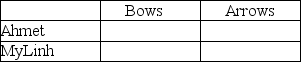 Table 9-5    Table 9-5 shows the output per week for bows and arrows by Ahmet and MyLinh. -Refer to Table 9-5.Fill in the following table with the opportunity costs of producing bows and arrows for Ahmet and MyLinh.   