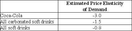 Table 6-2    -Refer to Table 6-2.Assume that an economist has estimated the price elasticity of demand values in the table above.Use the data in the table to select the correct statement. A)  The demand for Coca-Cola is inelastic. B)  The elasticity for  All soft drinks  is less than the elasticity for Coca-Cola because Coca-Cola is more of a luxury than a necessity;  All soft drinks  represent goods that are more necessity than luxury. C)  The difference in elasticity values is explained by the fact that the more narrowly we define a market the more elastic the demand will be. D)  There are fewer substitutes for  All carbonated soft drinks  than there are for  All soft drinks. 