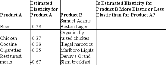 The estimated price elasticities of demand for the products listed in the table as  Product A  are from Table 6-2 in the text.Indicate whether the products listed as  Product B  will have a more elastic or less elastic demand than the corresponding Product A.   