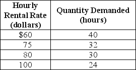Table 6-5    -Refer to Table 6-5.Katie Graham owns a kayak rental service in Santa Barbara.Table 6.3 below shows her estimated demand schedule for kayak rentals per week.She would like to increase her sales revenue by changing the price she charges for rentals.At present she charges $75.Based on the information in the table,Katie A)  is not able to increase her revenue by changing her price because the demand for kayak rentals is unit-elastic. B)  should lower her price to $60 to increase her revenue because the demand for kayak rentals is price elastic. C)  should raise her price to $80 to increase her revenue because the demand for kayak rentals is price inelastic. D)  should raise her price to earn the most revenue.