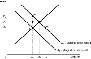 <strong>Figure 5-3   Refer to Figure 5-3.At the competitive market equilibrium,for the last unit produced</strong> A) the size of the external cost is P<sub>m</sub><sub> </sub>- P<sub>o</sub>. B) the size of the external benefit is P<sub>m</sub><sub> </sub>- P<sub>o</sub>. C) the size of the external cost is P<sub>n</sub><sub> </sub>- P<sub>o</sub>. D) the size of the external benefit is P<sub>n</sub><sub> </sub>- P<sub>o</sub>. <div style=padding-top: 35px> 