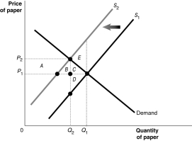 <strong>Figure 5-4   Suppose there are several paper mills producing paper for a market. These mills, located upstream from a fishing village, discharge a large amount of wastewater into the river. The waste material affects the number of fish in the river, and the use of the river for recreation and as a public water supply source. Figure 5-4 shows the paper market. Use this Figure to answer the following question(s). Refer to Figure 5-4.What does S<sub>2</sub> represent?</strong> A) the market supply curve that reflects social cost B) the market supply curve that reflect private cost C) the market supply curve that reflects external cost D) the market supply curve that reflects social benefit <div style=padding-top: 35px> 