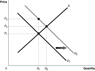 <strong>Figure 5-5   Figure 5-5 shows a market with an externality. The current market equilibrium output of Q<sub>1</sub> is not the economically efficient output. The economically efficient output is Q<sub>2</sub>. Refer to Figure 5-5.If,because of an externality,the economically efficient output is Q<sub>2</sub> and not the current equilibrium output of Q<sub>1</sub>,what does D<sub>1</sub> represent?</strong> A) the demand curve reflecting external benefits B) the demand curve reflecting social benefits C) the demand curve reflecting private benefits D) the demand curve reflecting the sum of private and social benefits <div style=padding-top: 35px> 