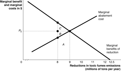 Figure 5-8   Consider a chemical plant that discharges toxic fumes over a nearby community. To reduce the emissions of toxic fumes the firm can install pollution abatement devices. Figure 5-8 shows the marginal benefit and the marginal cost from reducing the toxic fumes emissions. -Refer to Figure 5-8.Suppose the emissions reduction target is currently established at 8 million tons.Should society undertake to reduce an additional 1 million tons so that the total reduction is 9 million tons? A)  No, because there is a net cost represented by the area B + C. B)  Yes, because the marginal benefit exceeds the marginal costs. C)  Yes, because toxic fumes are dangerous and must be eliminated at any cost. D)  No, because the firms will pass the additional cost on to consumers.