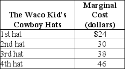Table 4-3    -Refer to Table 4-3.The table above lists the marginal cost of cowboy hats by The Waco Kid,a firm that specializes in producing western wear.If the price of cowboy hats increases from $38 to $46 A)  consumers will buy no cowboy hats. B)  the marginal cost of producing the third cowboy hat will increase to $46. C)  producer surplus will rise from $22 to $46. D)  there will be a surplus of cowboy hats.