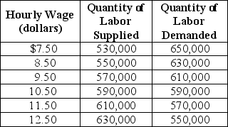 Table 4-4    Table 4-4 shows the demand and supply schedules for labor market in the city of Pixley. -Refer to Table 4-4.If a minimum wage of $11.50 an hour is mandated,what is the quantity of labor demanded? A)  40,000 B)  570,000 C)  610,000 D)  1,180,000