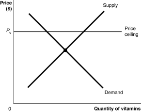 Figure 4-7   -Refer to Figure 4-7 which shows the market for vitamins.Suppose the government imposes a price ceiling of P<sub>v</sub>.How will the price ceiling affect the quantity supplied,quantity demanded and quantity exchanged?