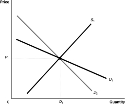 Figure 4-10   -Refer to Figure 4-10.Suppose the market is initially in equilibrium at price P<sub>1 </sub>and then the government imposes a tax on every unit sold.Which of the following statements best describes the impact of the tax? A)  The consumer will bear a smaller share of the tax burden if the demand curve is D<sub>1</sub>. B)  The consumer's share of the tax burden is the same whether the demand curve is D<sub>1</sub> or D<sub>2</sub>. C)  The consumer will bear a smaller share of the tax burden if the demand curve is D<sub>2</sub>. D)  The consumer will bear the entire burden of the tax if the demand curve is D<sub>2</sub> and the producer will bear the entire burden of the tax if the demand curve is D<sub>1</sub>.