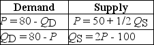 Table 4-6    -Refer to Table 4-6.The equations above describe the demand and supply for Chef Ernie's Sushi-on-a-Stick.What are the equilibrium price and quantity (in thousands) for Chef Ernie's sushi? A)  $80 and 80 thousand B)  $60 and 20 thousand C)  $50 and 100 thousand D)  $40 and 50 thousand