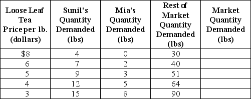 Table 3-1    -Refer to Table 3-1.The table above shows the demand schedules for loose-leaf tea of two individuals (Sunil and Mia) and the rest of the market.At a price of $5,the quantity demanded in the market would be A)  51 lbs. B)  63 lbs. C)  76 lbs D)  146 lbs.