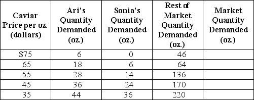 Table 3-2    -Refer to Table 3-2.The table above shows the demand schedules for caviar of two individuals (Ari and Sonia) and the rest of the market.At a price of $75,the quantity demanded in the market would be A)  6 oz. B)  46 oz. C)  52 oz. D)  127 oz.