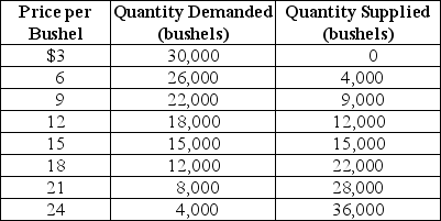 Table 3-3    -Refer to Table 3-3.The table contains information about the corn market.Use the table to answer the following questions. a. What are the equilibrium price and quantity of corn? b.Suppose the prevailing price is $9 per bushel.Is there a shortage or a surplus in the market? c.What is the quantity of the shortage or surplus? d.How many bushels will be sold if the market price is $9 per bushel? e.If the market price is $9 per bushel,what must happen to restore equilibrium in the market? f.At what price will suppliers be able to sell 22,000 bushels of corn? g.Suppose the market price is $21 per bushel.Is there a shortage or a surplus in the market? h.What is the quantity of the shortage or surplus? i.How many bushels will be sold if the market price is $21 per bushel? j.If the market price is $21 per bushel,what must happen to restore equilibrium in the market?