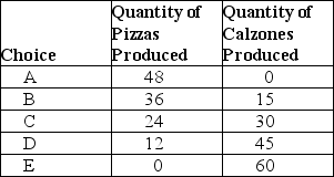 Table 2-1 Production choices for Tomaso's Trattoria    -Refer to Table 2-1.Assume Tomaso's Trattoria only produces pizzas and calzones.A combination of 24 pizzas and 30 calzones would appear A)  along Tomaso's production possibilities frontier. B)  inside Tomaso's production possibilities frontier. C)  outside Tomaso's production possibilities frontier. D)  at the horizontal intercept of Tomaso's production possibilities frontier.