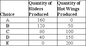 Table 2-3 Production Choices for Dina's Diner    -Refer to Table 2-3.Dina faces ________ opportunity costs in the production of sliders and hot wings. A)  increasing B)  decreasing C)  constant D)  negative