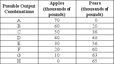 Table 2-4    -Refer to Table 2-4.The Fruit Farm produces only apples and pears.The table above shows the maximum possible output combinations of the two fruits using all resources and currently available technology. a. Graph The Fruit Farm's production possibilities frontier.Put apples on the horizontal axis and pears on the vertical axis.Be sure to identify the output combination points on your diagram. b. Suppose The Fruit Farm is currently producing at point D.What is the opportunity cost of producing an additional 8,000 pounds of pears? c. Suppose The Fruit Farm is currently producing at point D.What happens to the opportunity cost of producing more and more pears? Does it increase,decrease or remain constant? Explain your answer. d. Suppose The Fruit Farm is currently producing at point G.What happens to the opportunity cost of producing more and more apples? Does it increase,decrease or remain constant? Explain your answer. e. Suppose The Fruit Farm is plagued by the apple maggot infestation which destroys apple trees but not pears.Show in a graph what happens to its PPF.