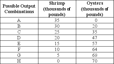 Table 2-5    -Refer to Table 2-5.The Shellfish Shack produces only shrimp and oysters.The table above shows the maximum possible output combinations of the two types of shellfish using all resources and currently available technology. a. Suppose The Shellfish Shack is currently producing at point E.What is the opportunity cost of producing an additional 11,000 pounds of oysters? b. Suppose The Shellfish Shack is currently producing at point E.What happens to the opportunity cost of producing more and more shrimp? Does it increase,decrease or remain constant? Explain your answer. c. Suppose The Shellfish Shack is currently producing at point B.What happens to the opportunity cost of producing more and more oysters? Does it increase,decrease or remain constant? Explain your answer. d. Suppose The Shellfish Shack is plagued by a disease which destroys oyster beds but not shrimp habitats.What would happen to its PPF?