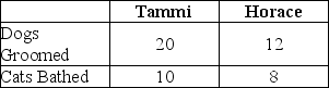 Table 2-10    Table 2-10 shows the output per day of two pet groomers, Tammi and Horace. They can either devote their time to grooming dogs or bathing cats. -Refer to Table 2-10.What is tammi's opportunity cost of bathing a cat? A)  half a groomed dog B)  two groomed dogs C)  two-thirds of a groomed dog D)  one and a half groomed dogs