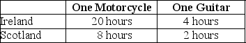 Table 2-11    Table 2-11 shows the number of labor hours required to produce a motorcycle and a guitar in Ireland and Scotland. -Refer to Table 2-11.What is Scotland's opportunity cost of producing one guitar? A)  0.25 motorcycle B)  4 motorcycles C)  12 motorcycles D)  16 motorcycles