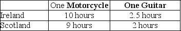 Table 2-16    -Refer to Table 2-16.This table shows the number of labor hours required to produce a motorcycle and a guitar in Ireland and Scotland. a. Which country has an absolute advantage in the production of motorcycles? b. Which country has an absolute advantage in the production of guitars? c. What is Ireland's opportunity cost of producing one motorcycle? d. What is Scotland's opportunity cost of producing one motorcycle? e. What is Ireland's opportunity cost of producing one guitar? f. What is Scotland's opportunity cost of producing one guitar? g. If each country specializes in the production of the product in which it has a comparative advantage,who should produce motorcycles? h. If each country specializes in the production of the product in which it has a comparative advantage,who should produce guitars?