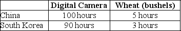 Table 2-12    -Refer to Table 2-12.This table shows the number of labor hours required to produce a digital cameras and a bushel of wheat in China and South Korea. a. Which country has an absolute advantage in the production of digital cameras? b. Which country has an absolute advantage in the production of wheat? c. What is China's opportunity cost of producing one digital camera? d. What is South Korea's opportunity cost of producing one digital camera? e. What is China's opportunity cost of producing one pound of wheat? f. What is South Korea's opportunity cost of producing one pound of what? g. If each country specializes in the production of the product in which it has a comparative advantage,who should produce digital cameras? h. If each country specializes in the production of the product in which it has a comparative advantage,who should produce wheat?