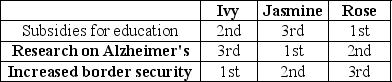 Table 18-1    Suppose $1 billion is available in the budget and Congress is considering allocating the funds to one of the following three alternatives: 1)  Subsidies for education, 2)  Research on Alzheimer's or 3)  Increased border security. Table 18-1 shows three voters' rankings of the alternatives. -Refer to Table 18-1.Suppose a series of votes are taken in which each pair of alternatives is considered in turn.If the vote is between allocating funds to subsidies for education and research on Alzheimer's A)  Ivy and Jasmine vote for education subsidies, Rose votes for Alzheimer's research, and education subsidies wins. B)  Ivy and Rose vote for education subsidies, Jasmine votes for Alzheimer's research, and education subsidies wins. C)  Jasmine and Rose vote for Alzheimer's research, Ivy votes for education subsidies, and Alzheimer's research wins. D)  Jasmine and Ivy vote for Alzheimer's research, Rose votes for education subsidies, and Alzheimer's research wins.